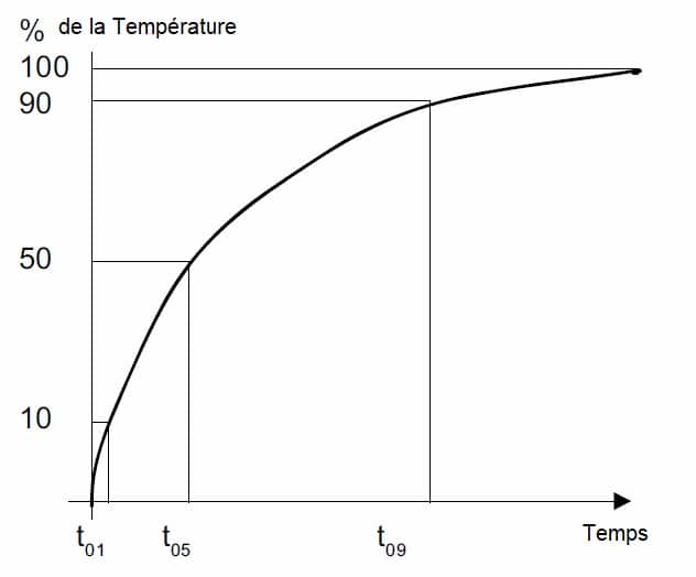 graphique illustrant le temps de reponse des sondes de temperature